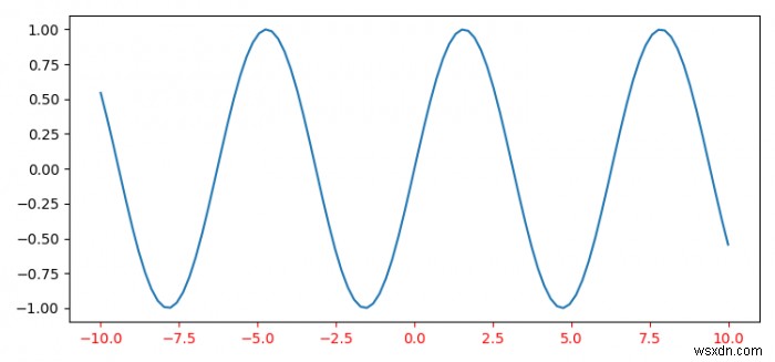 Matplotlib में एकल X-अक्ष टिक लेबल का रंग बदलना 