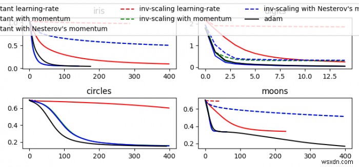 MLPClassifier से (loss_curve_) द्वारा प्राप्त हानि मूल्यों को उचित रूप से कैसे प्लॉट करें? (मैटप्लोटलिब) 