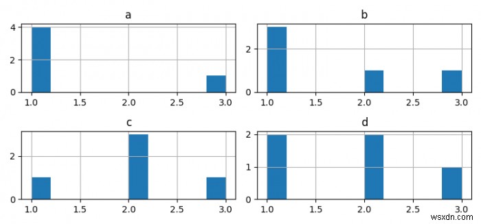 Matplotlib का उपयोग करके पंडों में डेटाफ्रेम से हिस्टोग्राम कैसे प्लॉट करें? 