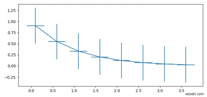 Matplotlib में एररबार की डिस्प्ले रेंज सुप्लॉट सेट करना 