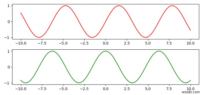 कैसे एक आकृति में कई matplotlib कुल्हाड़ियों सबप्लॉट्स गठबंधन करने के लिए? 