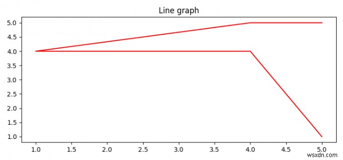 Matplotlib का उपयोग करके पायथन में एक सरणी कैसे प्लॉट करें? 