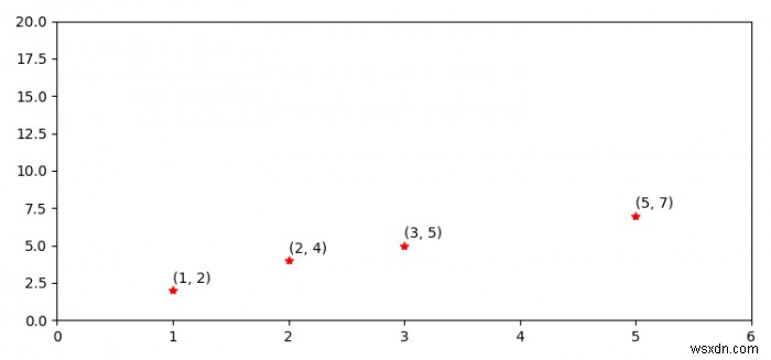 Matplotlib का उपयोग करके पायथन में एक भूखंड में निर्देशांक दिखा रहा है 