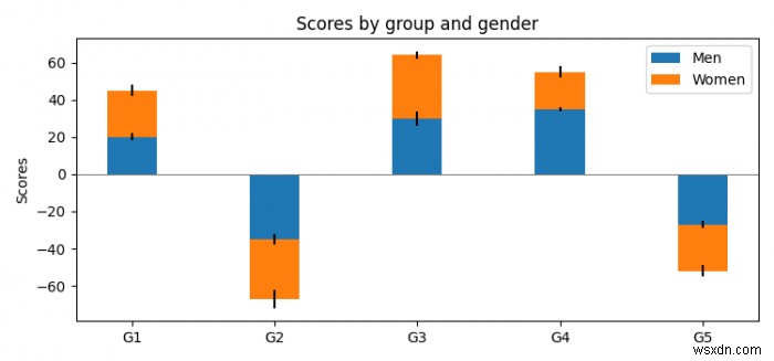 Matplotlib में डायवर्जिंग स्टैक्ड बार चार्ट कैसे बनाएं? 