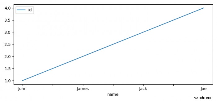 PySpark SQL परिणामों को प्लॉट करने के लिए Matplotlib का उपयोग कैसे करें? 