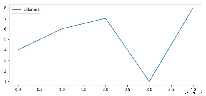 Matplotlib में पांडस डेटाफ्रेम प्लॉट की डीपीआई कैसे बदलें? 