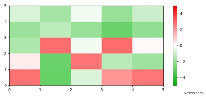 पायथन में एक हीट मैप कैसे बनाएं जो हरे से लाल तक हो? (मैटप्लोटलिब) 