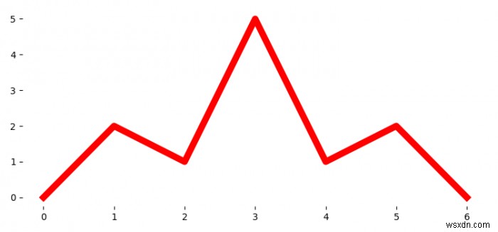 कैसे अजगर में एक Matplotlib आकृति से कुल्हाड़ियों टिक लेबल को हटाने के बिना एक फ्रेम को हटाने के लिए? 