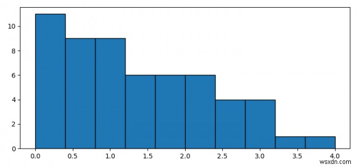 Matplotlib में रिवर्स-ऑर्डर संचयी हिस्टोग्राम कैसे प्राप्त करें? 