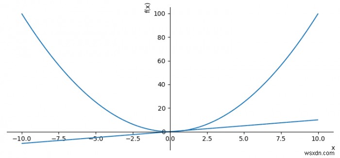 एक Matplotlib प्लॉट के रूप में दो सिम्पी प्लॉट प्रदर्शित करें (पहले में दूसरा प्लॉट जोड़ें) 