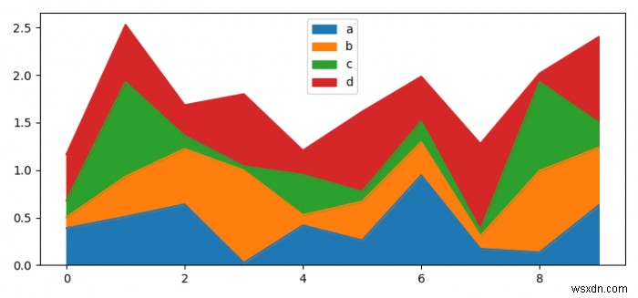 Matplotlib पायथन में पांडस डेटाफ्रेम में किसी क्षेत्र को कैसे प्लॉट करें? 