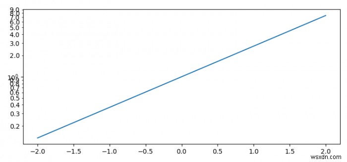 Matplotlib के साथ लॉग-स्केल पर मामूली टिक लेबल कैसे दिखाएं? 