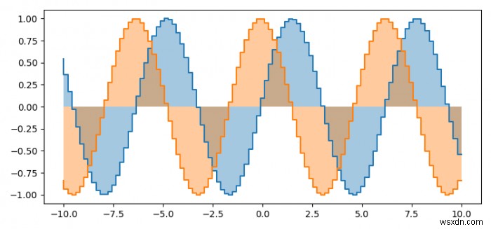 कैसे pyplot का उपयोग कर एक चरण वक्र के तहत क्षेत्र को भरने के लिए? (मैटप्लोटलिब) 