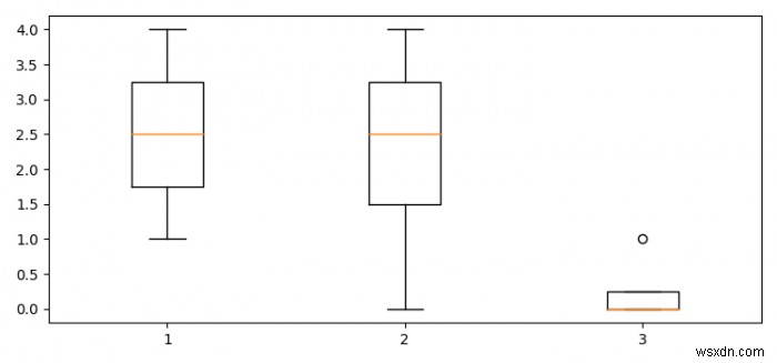 Matplotlib में चर लंबाई डेटा के साथ Boxplot 