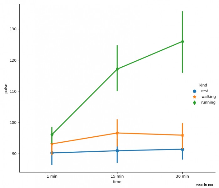 Matplotlib में एक फ़ैक्टरप्लॉट में लाइनविड्थ और मार्कर को अलग से कैसे बदलें? 