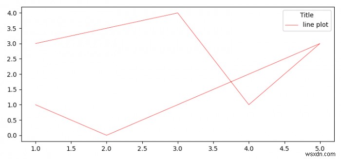 Matplotlib लेजेंड को बनाने के बाद उसे कैसे संशोधित करें? 