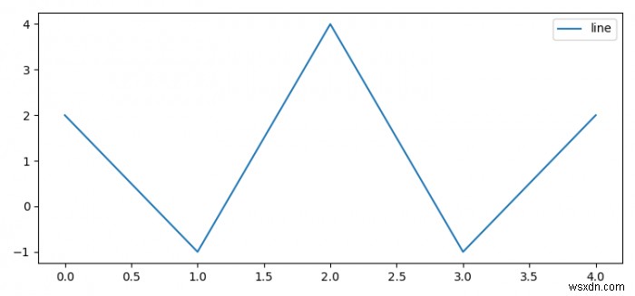 Matplotlib में पहले से ही प्लॉट की गई लाइन के लिए लेबल कैसे सेट करें? 