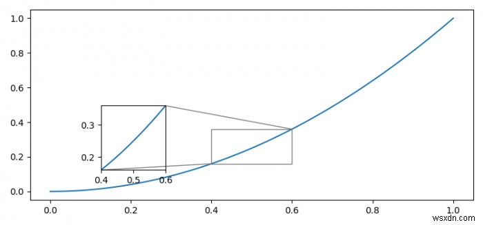 Matplotlib में ज़ूम इनसेट में अलग-अलग X और Y स्केल 