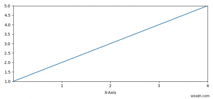 Matplotlib में टिक लेबल और अक्ष लेबल के बीच अलगाव कैसे बदलें? 