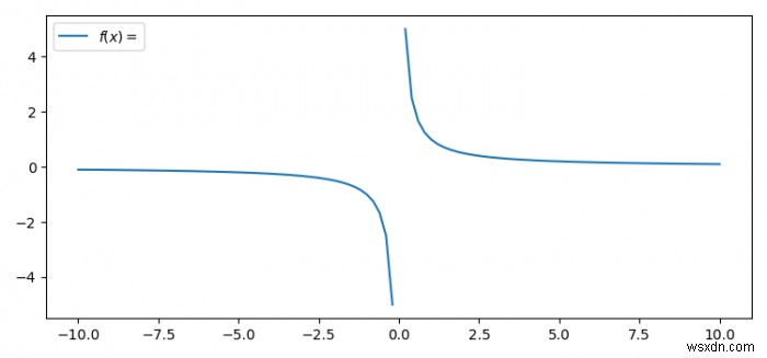 पायथन में एकल ग्राफ के रूप में y =1/x कैसे प्लॉट करें? 