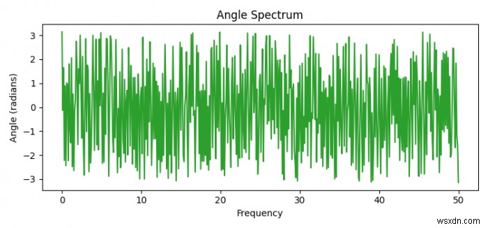 पायथन में Matplotlib का उपयोग करके कोण स्पेक्ट्रम कैसे प्लॉट करें? 