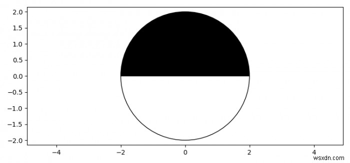 Matplotlib का उपयोग करके आधा काला और आधा सफेद सर्कल कैसे प्लॉट करें? 