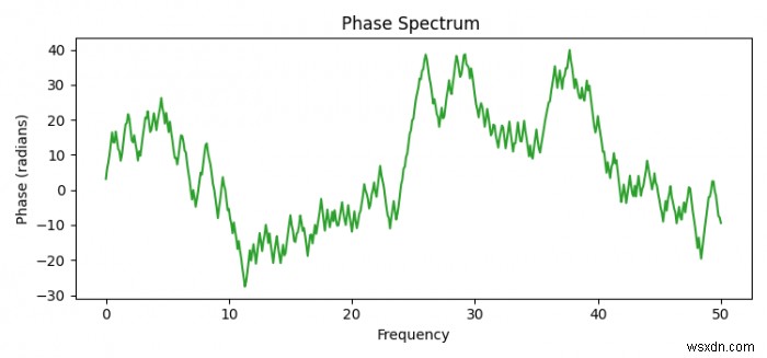 कैसे अजगर में Matplotlib में एक चरण स्पेक्ट्रम प्लॉट करने के लिए? 