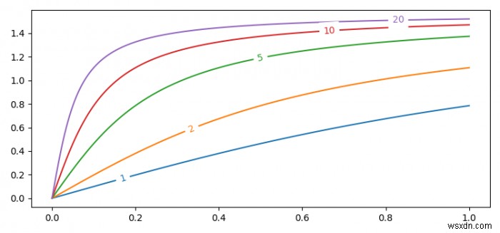 मैं Matplotlib में इनलाइन लाइन लेबल कैसे बना सकता हूं? 