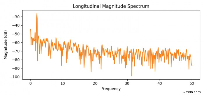 पायथन का उपयोग करके Matplotlib में अनुदैर्ध्य परिमाण स्पेक्ट्रम कैसे प्लॉट करें? 