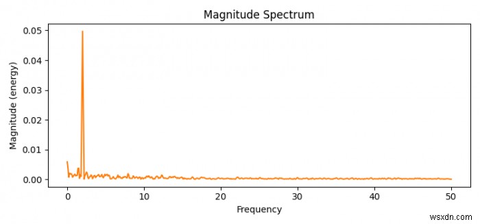 पायथन में Matplotlib में परिमाण स्पेक्ट्रम कैसे प्लॉट करें? 