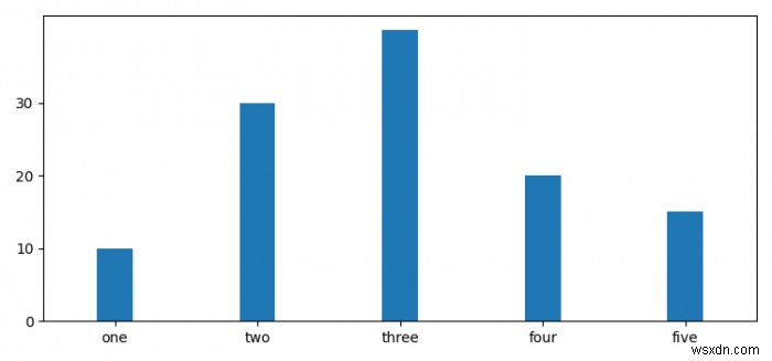 Matplotlib में लंबवत बार्चार्ट में वाई-अक्ष और पहली बार के बीच अंतर कैसे डालें? 