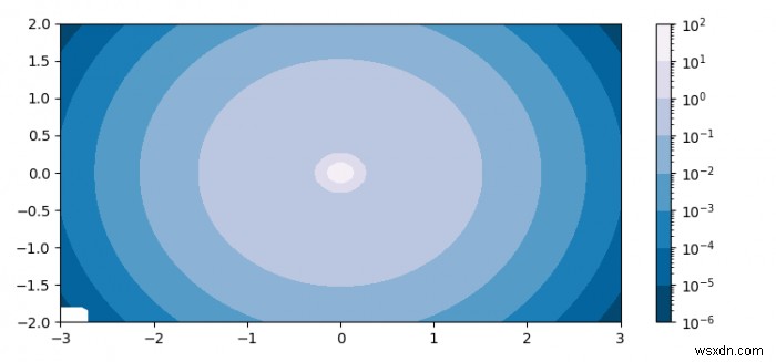 Matplotlib में कॉन्टूरफ कैसे प्लॉट करें और कलर स्केल कैसे लॉग करें? 