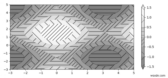 Matplotlib प्लॉट में कंटूर हैचिंग 