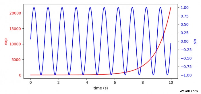 Matplotlib में विभिन्न पैमानों के साथ कैसे प्लॉट करें? 