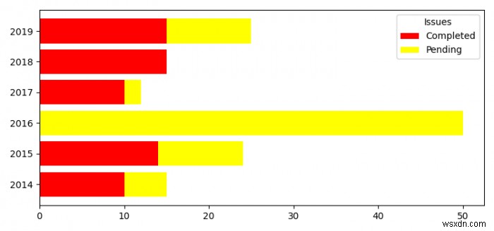 Matplotlib में क्षैतिज स्टैक्ड बार चार्ट 