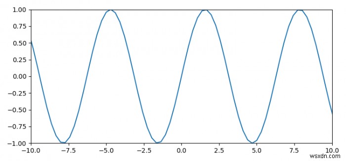 Matplotlib में एक्स-अक्ष और वाई-अक्ष की सीमा कैसे बदलें? 