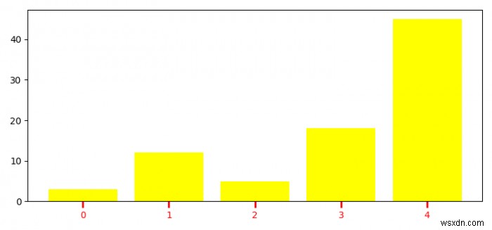 Matplotlib में एक्स-अक्ष टिक को कैसे अनुकूलित करें? 