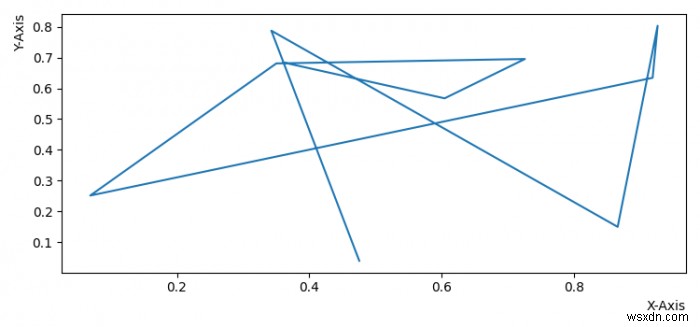 Matplotlib में अक्ष लेबल को दाईं या शीर्ष पर कैसे संरेखित करें? 