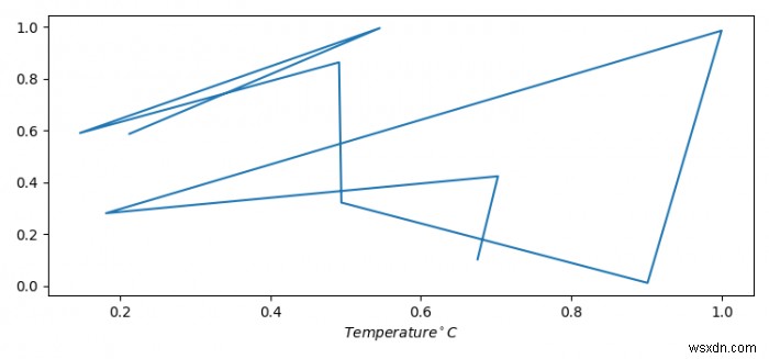 मैं Matplotlib के साथ सेल्सियस प्रतीक कैसे प्रिंट करूं? 