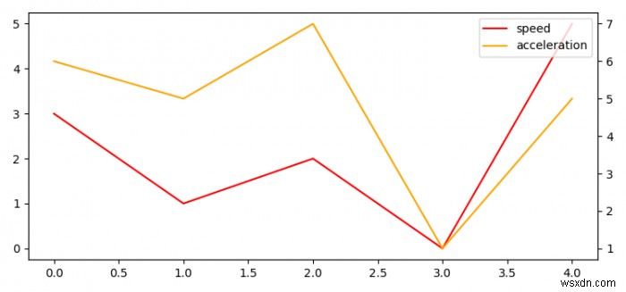 Matplotlib में दो वाई-अक्ष (दो इकाइयों) के साथ एकल डेटा कैसे प्लॉट करें? 