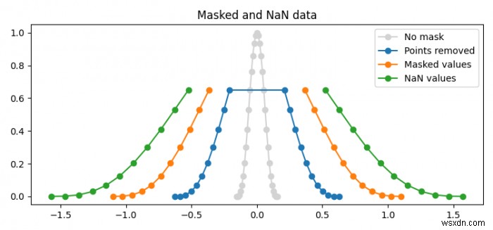 Matplotlib में नकाबपोश और NaN मान कैसे प्लॉट करें? 