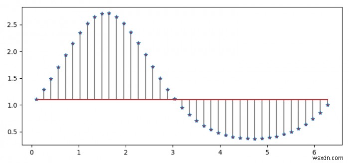 Matplotlib पायथन में प्लॉट स्टेम प्लॉट कैसे करें? 