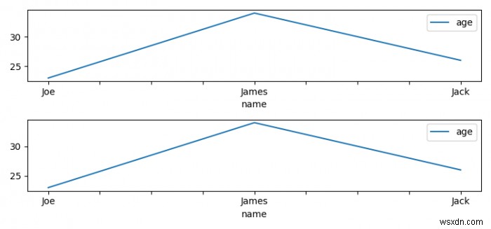 एक पंडों DataFrame.plot को Matplotlib सबप्लॉट में भरना 
