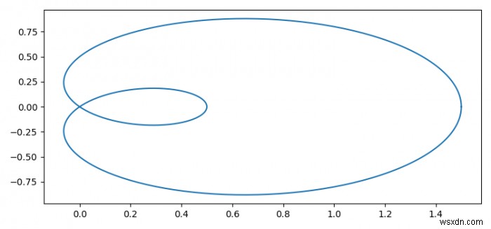 Matplotlib में pyplot.plot () का उपयोग करके एक पैरामीट्रिज्ड कर्व बनाएं 