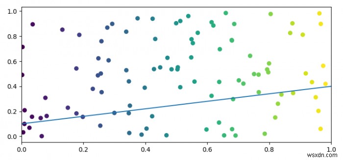 पायथन के Matplotlib का उपयोग करके स्कैटर प्लॉट में एक लाइन जोड़ना 