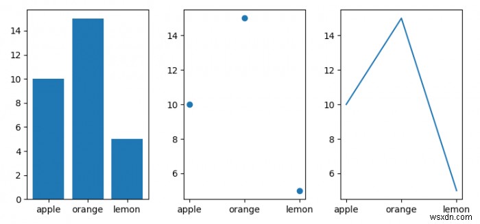 Matplotlib में श्रेणीबद्ध चर कैसे प्लॉट करें? 