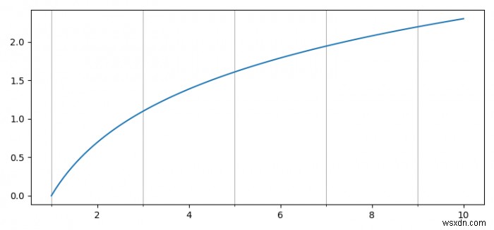 मैं Matplotlib में मामूली टिकों का स्थान कैसे निर्धारित कर सकता हूं? 