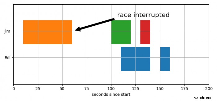 कैसे Matplotlib में एक टूटी हुई क्षैतिज पट्टी साजिश बनाने के लिए? 