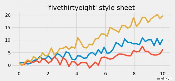 Matplotlib में पांच अट्ठाईस स्टाइलशीट में प्लॉट वक्र 