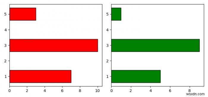 Python Matplotlib में समान Y-अक्ष साझा करने वाले दो क्षैतिज बार चार्ट प्लॉट करें 